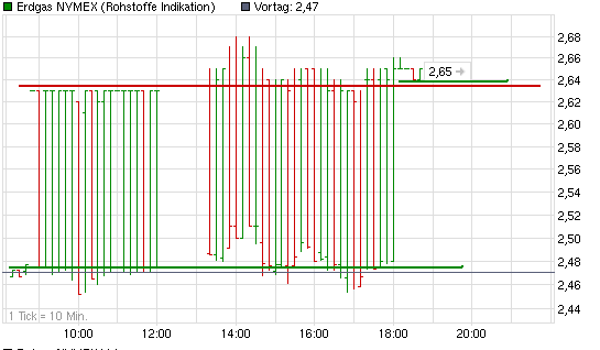 chart_intraday_erdgasnymex.png