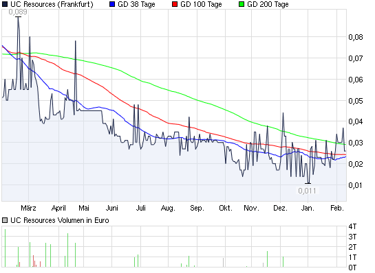 2012-02-10-chart_year_ucresources.png