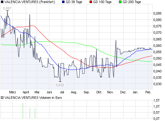 2012-02-10-chart_year_valenciaventures.png