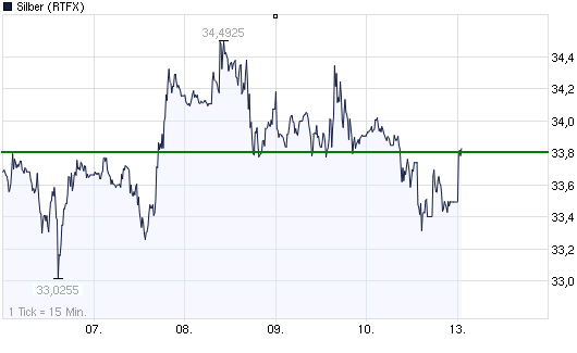 2012-02-13-chart_week_rtfx-silber.gif