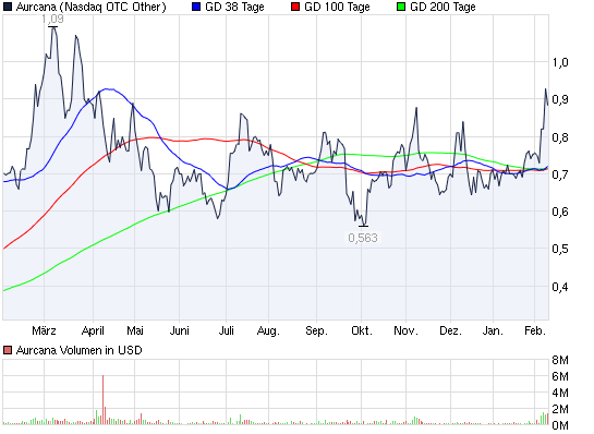 2012-02-10-chart_year_aurcana.png