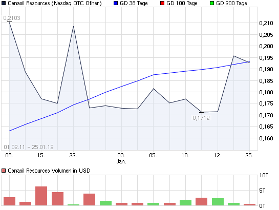 2012-02-10-chart_year_canasilresources.png