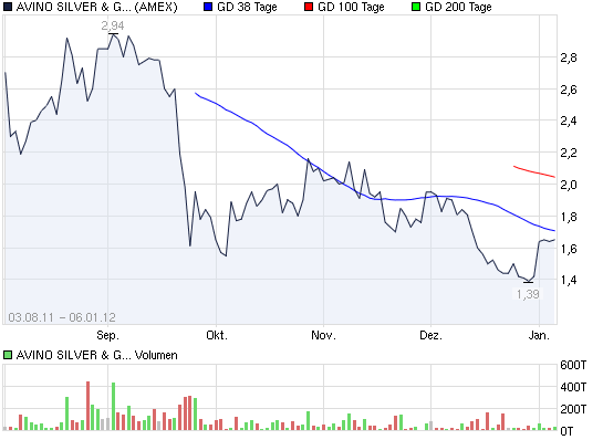 2012-02-17-chart_year_avinosilvergoldmines.png