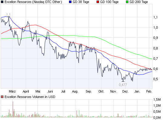 2012-02-17-chart_year_excellonresources.png