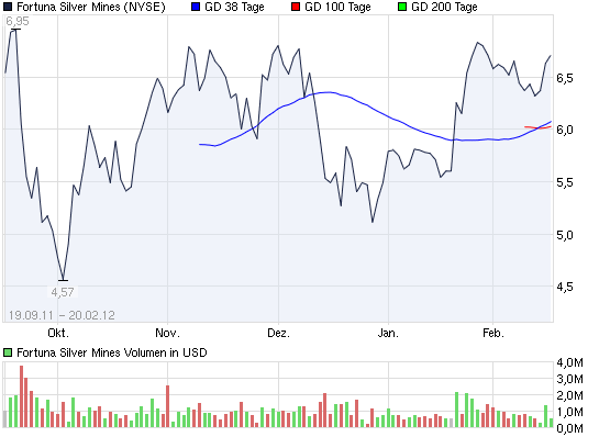 2012-02-17-chart_year_fortunasilvermines.png