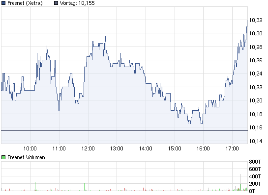 chart_intraday_freenet.png