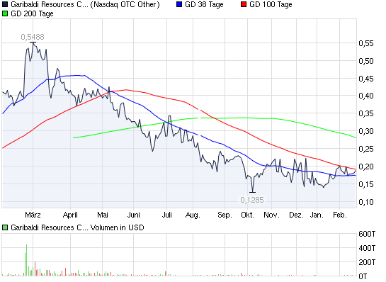 2012-02-21-chart_year_garibaldiresourcescorp.png