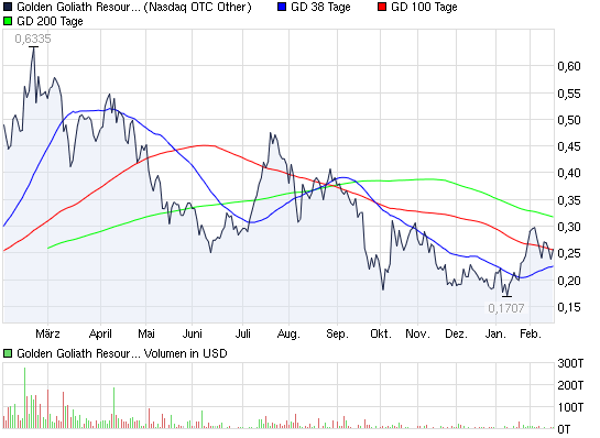 2012-02-21-chart_year_goldengoliathresources.png