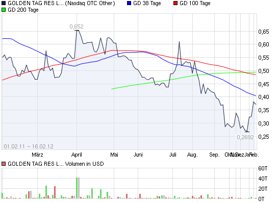 2012-02-22-chart_year_goldentagresltd.png