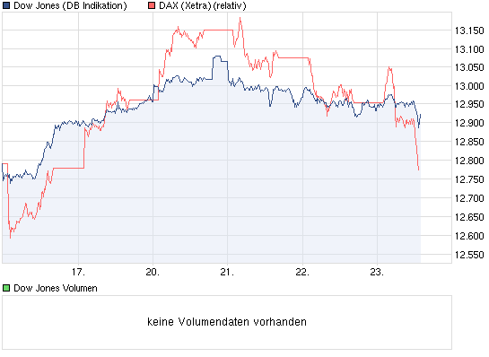 chart_week_dowjonesindustrialaverage.png