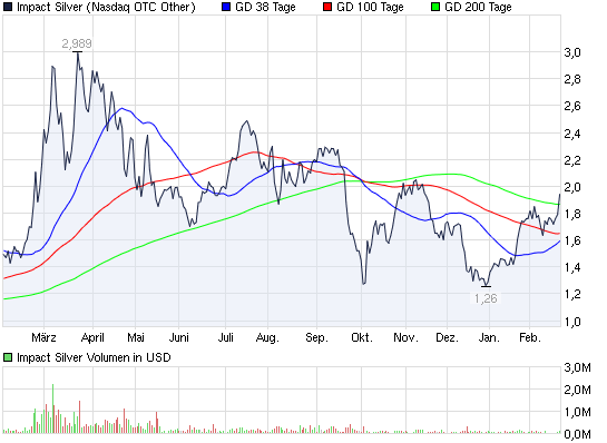 2012-02-23-chart_year_impactsilver.png