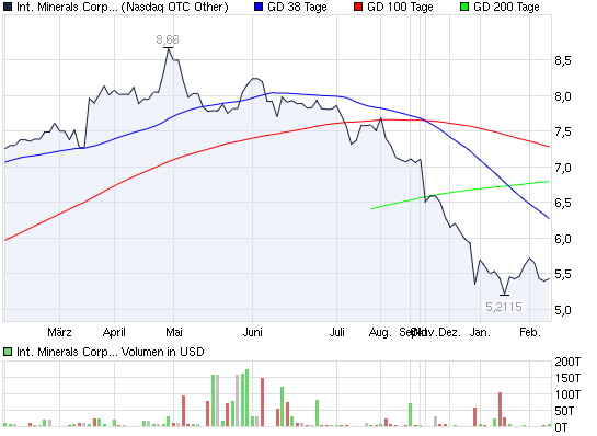 2012-02-23-chart_year_internationalmineralscorp.png