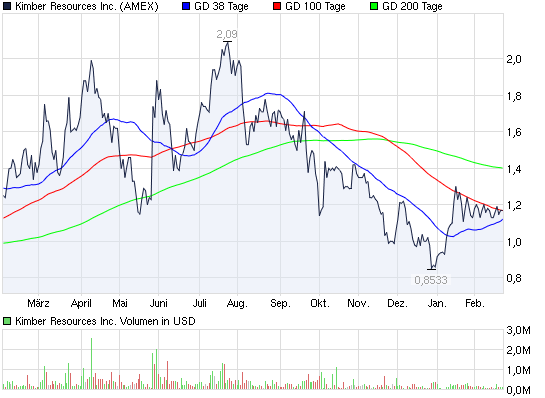 2012-02-24-chart_year_kimberresourcesinc.png