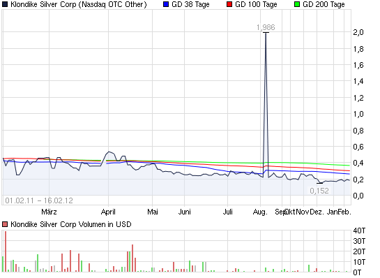 2012-02-24-chart_year_klondikesilvercorp.png