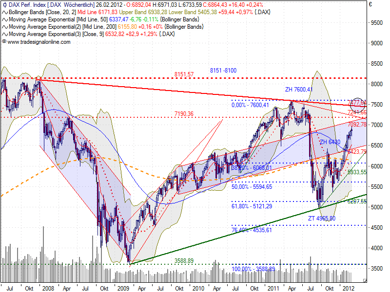 dax_auf_wochenbasis_20120224.png
