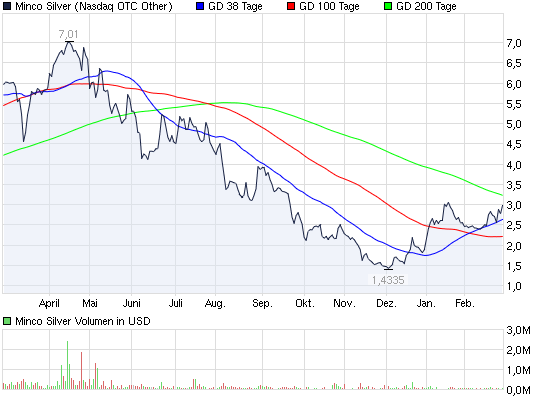 2012-03-01-chart_year_mincosilver.png