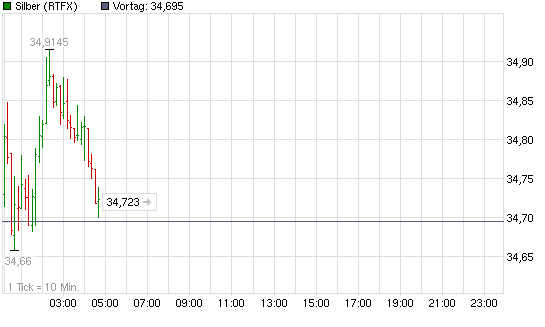 2012-03-05-silber-chart-bis-jetzt-voellig-correct.png