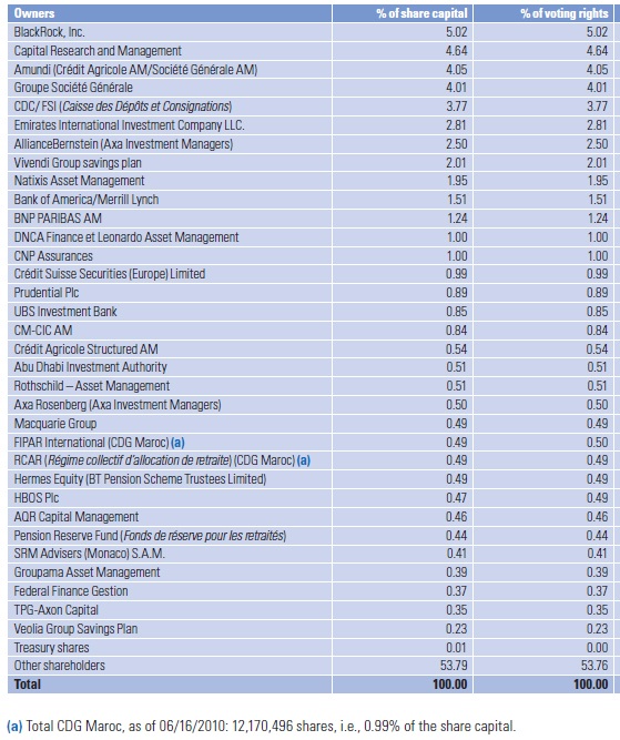tab_principaux_actionnaires_2010_en.jpg