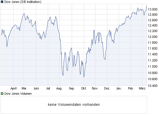 chart_year_dowjonesindustrialaverage.png