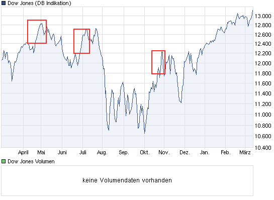 chart_year_dowjonesindustrialaverage.png