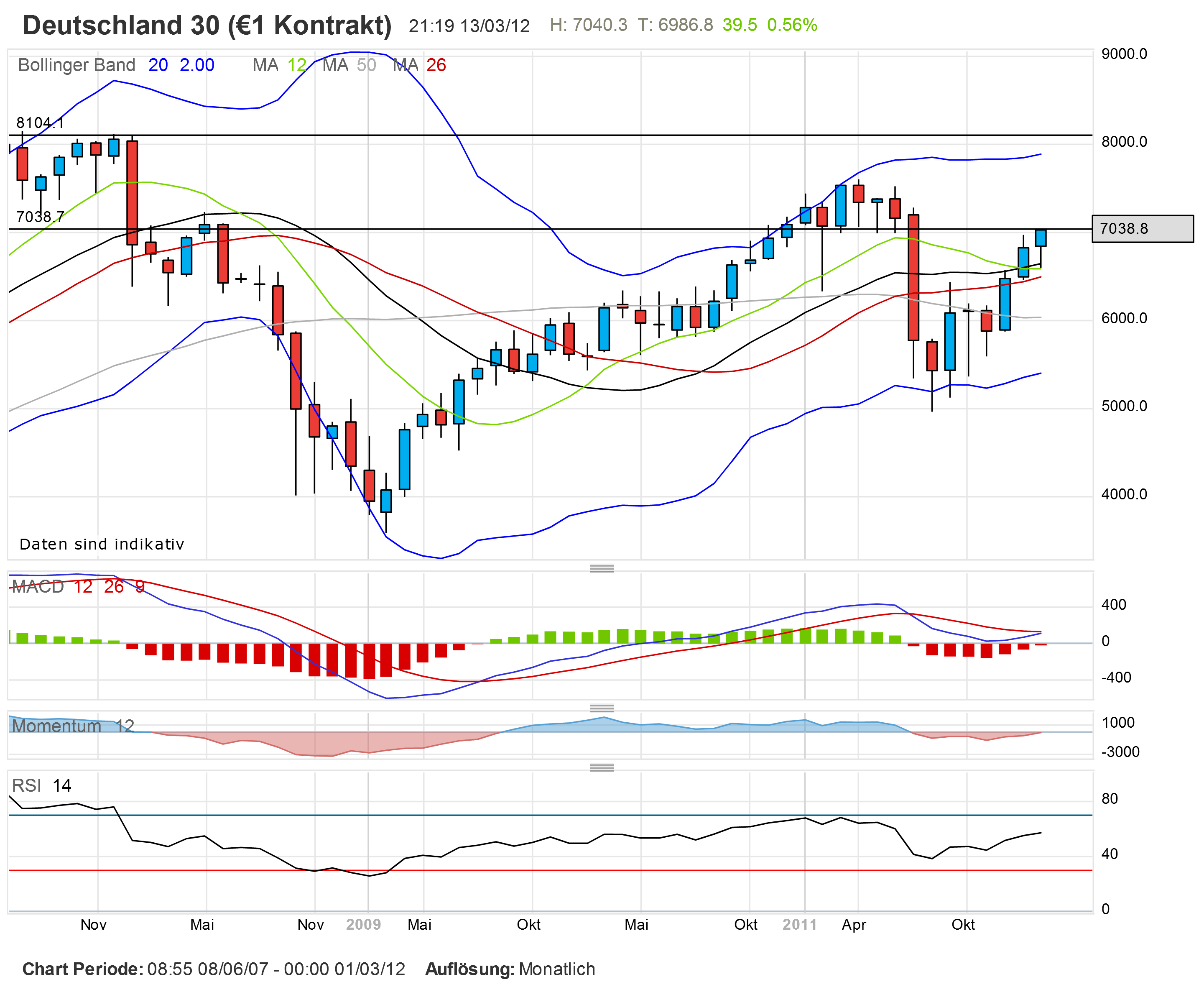 dax-20120313-monate.png