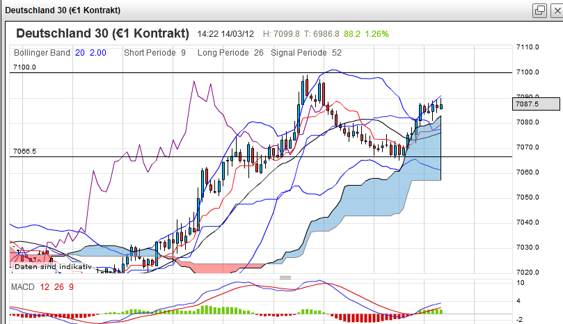 dax-20120314-5er.png