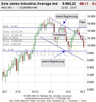 Dow1Jahrchart.jpg