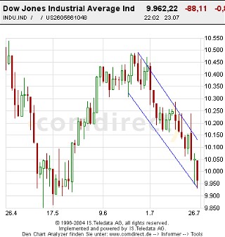 Dow3Monate_chart.jpg