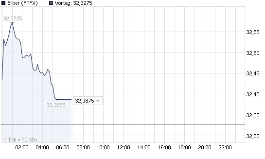 2012-04-02-silber-chart-haengt-seit-kurz-nach-5.png