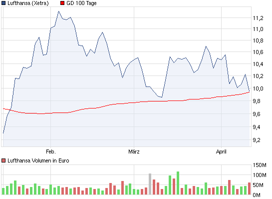 chart_quarter_lufthansa.png