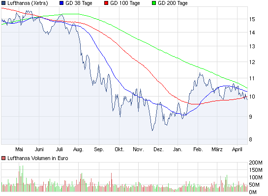 chart_year_lufthansa.png