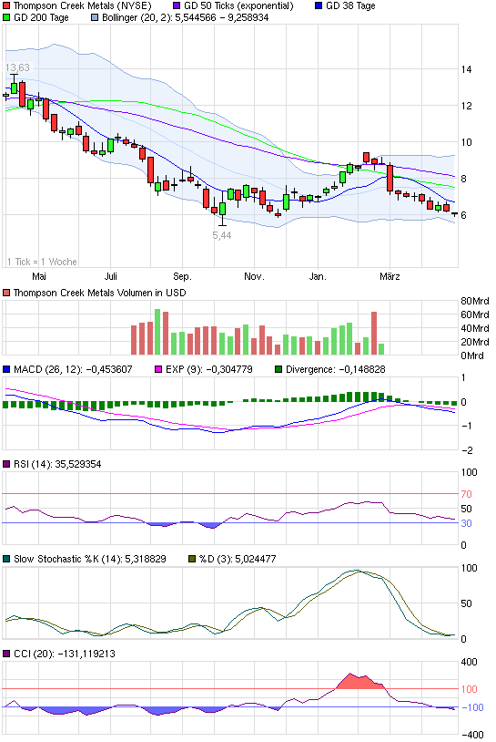 chart_year_thompsoncreekmetals.png