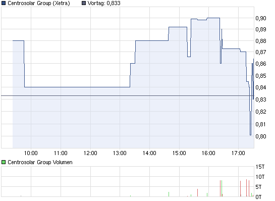 chart_intraday_centrosolargroup.png