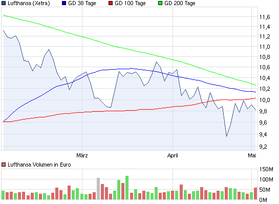 chart_quarter_lufthansa.png