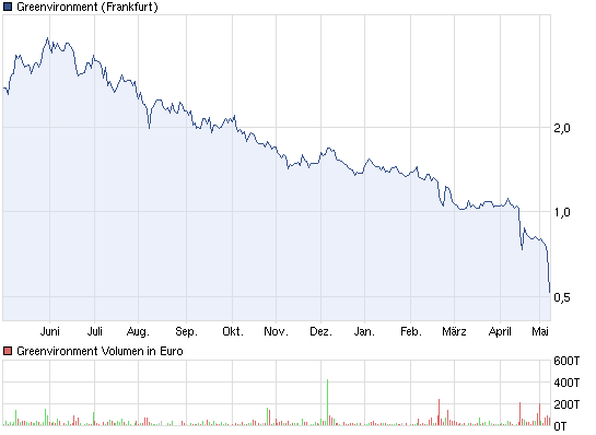 chart_year_greenvironment.png