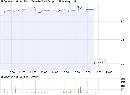 chart_intraday_optionsscheinauffacebooklangschw....png