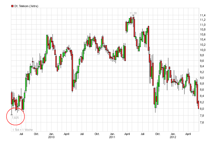 chart_3years_deutschetelekom_2_.png