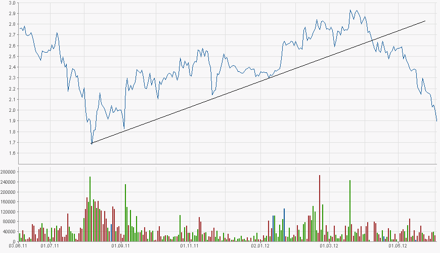 evotec-chart-04-06-2012.png