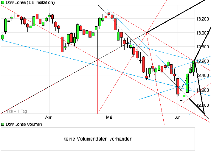 chart_quarter_dowjonesindustrialaverage.png