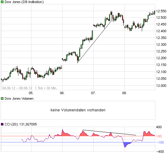 chart_week_dowjonesindustrialaverage.png