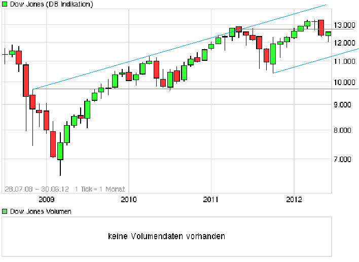 chart_free_dowjonesindustrialaverage.png