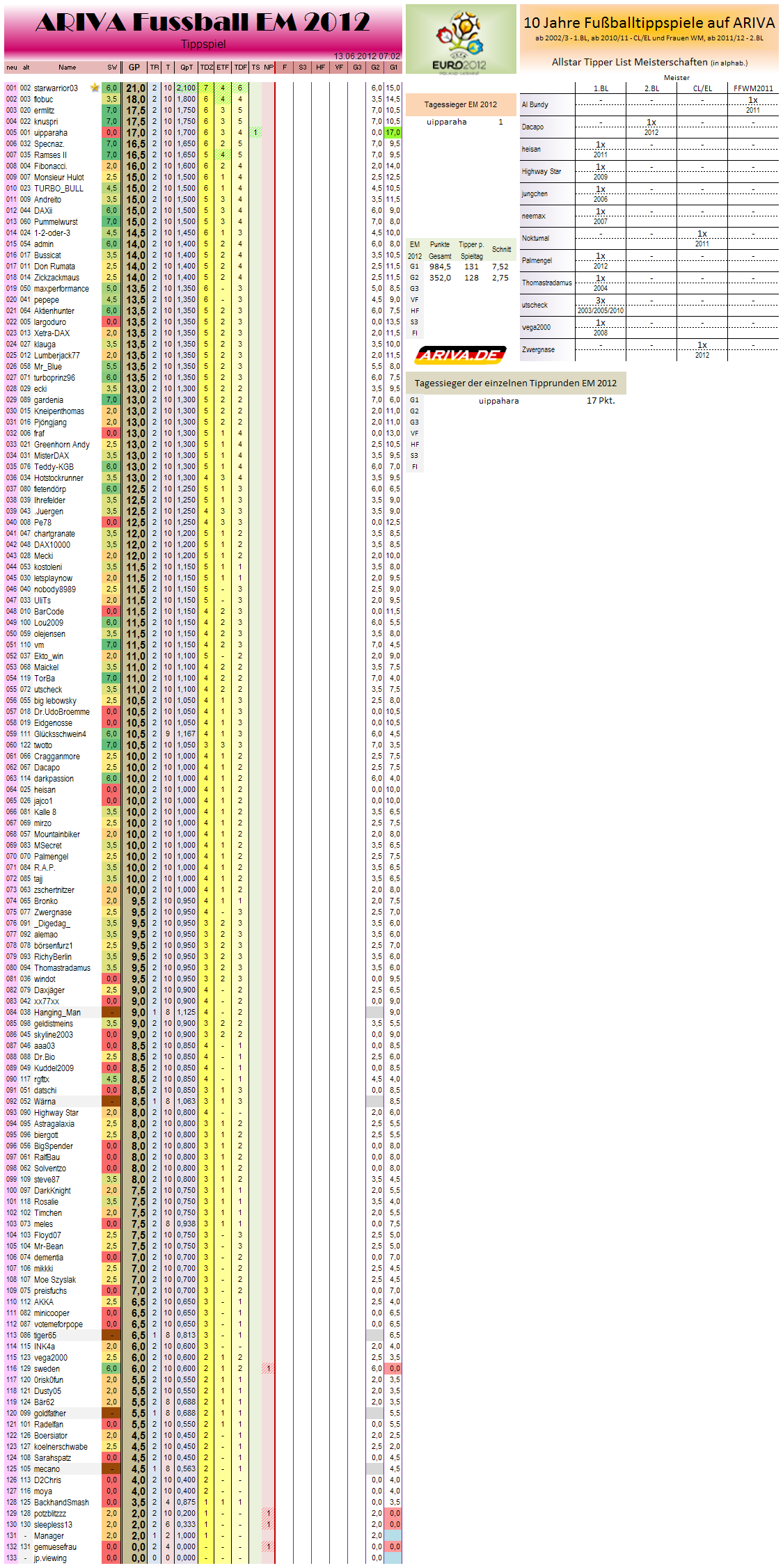 gesamtwertungem2012.png