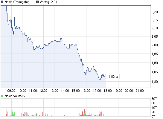 chart_intraday_nokia.png