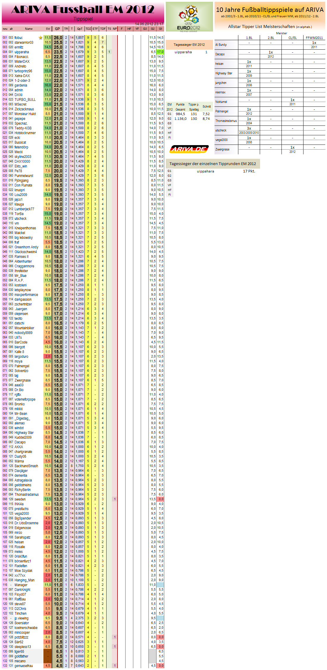 gesamtwertungem2012.png