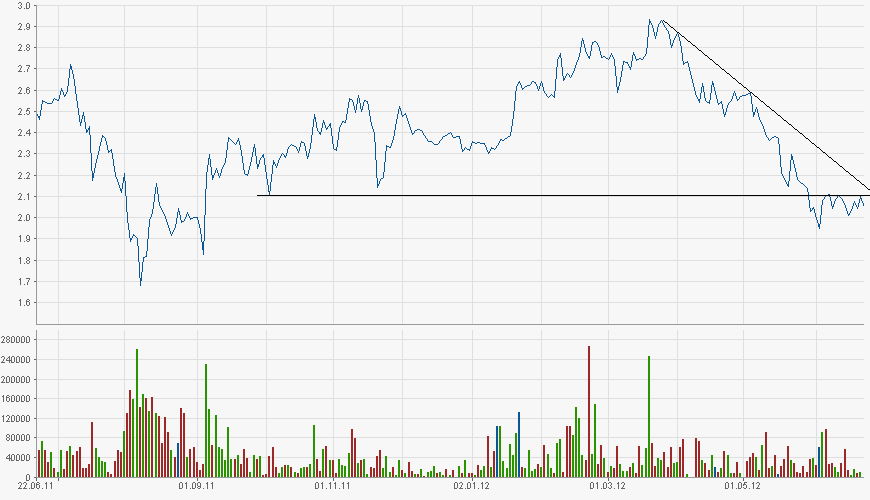 evotec-chart-21-06-2012.png