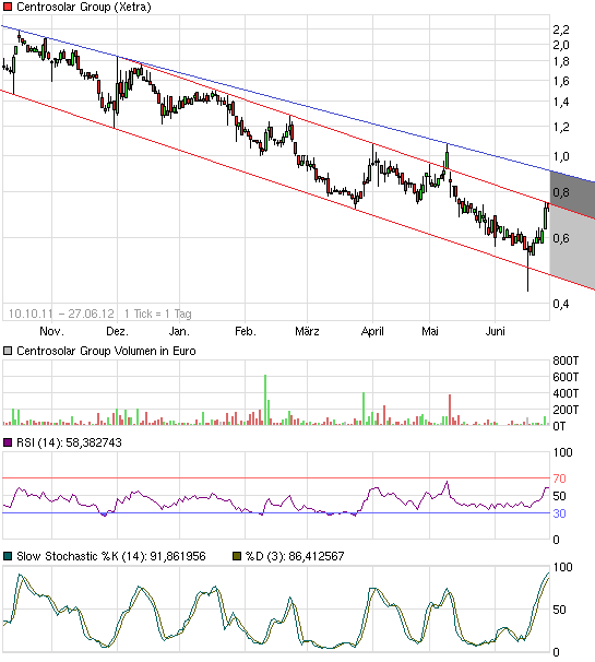 chart_free_centrosolargroup.png