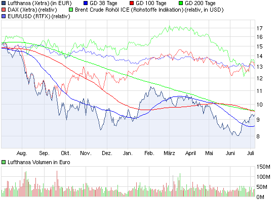 chart_year_lufthansa.png