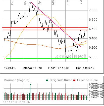 dax_38_tage_schneidet_200_tage_linie_von_ob....jpg