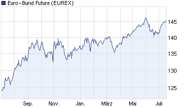 chart_year_euro-bundfuture.png