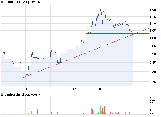 chart_week_centrosolargroup.png